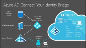 Azure AD connect for identity management