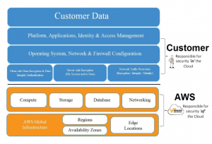 Example Amazon Web Services reponsibility map