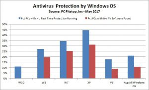 May 2017 AV on windows by operating system