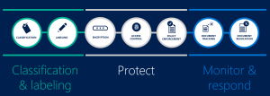 Azure Information Projection Features