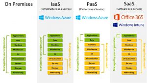 Office 365 position as SaaS relative to Azure