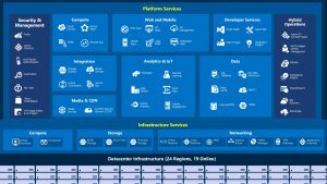 Example Azure Services Layout