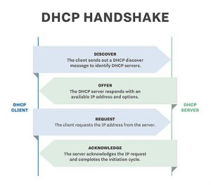 How DHCP works