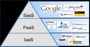 Example how some web services map onto IaaS PaaS SaaS