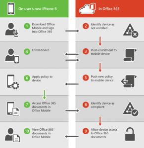 Example use of Intune to control iPhone 6