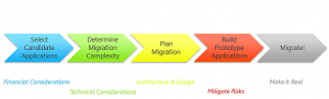 Migration Process steps