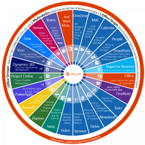 Office 365 applications spiral