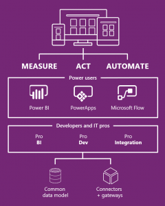 PowerApps Power BI and Flow in operation