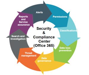 Office 365 security and compliance diagram