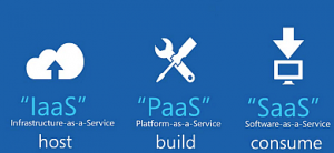 Basic IaaS compared to PaaS and Saas