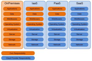 Explanation of reponsibilty sections IaaS PaaS and SaaS