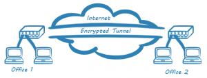 Example site to site VPN