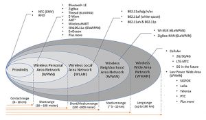 Wireless protocols by range