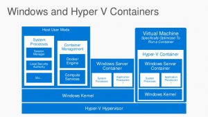 How Hyper-V sits with Windows