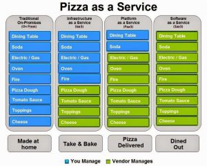 Explanation of reponsibilty sections IaaS PaaS and Saas using Pizza