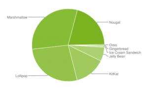 Example Android Operating System usage by version