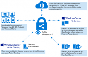 Azure Rights Management Interactions