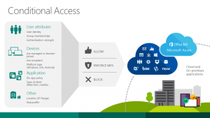 Conditional Access